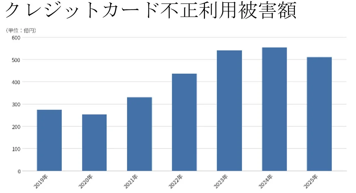 クレジットカード不正利用被害額