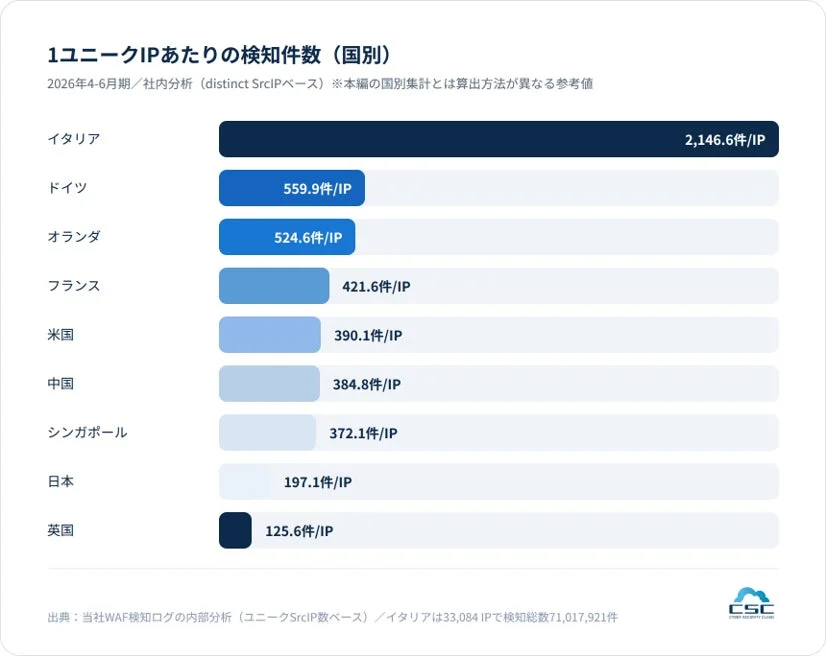 1ユニークIPあたりの検知件数（国別）を示すグラフ