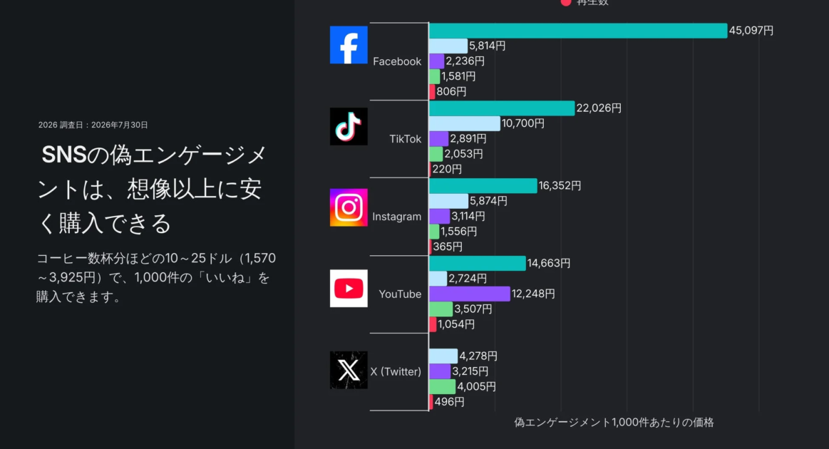 SNSの「偽りの人気」問題、安価なエンゲージメント購入よりもユーザーの無警戒さが課題か Surfshark調査
