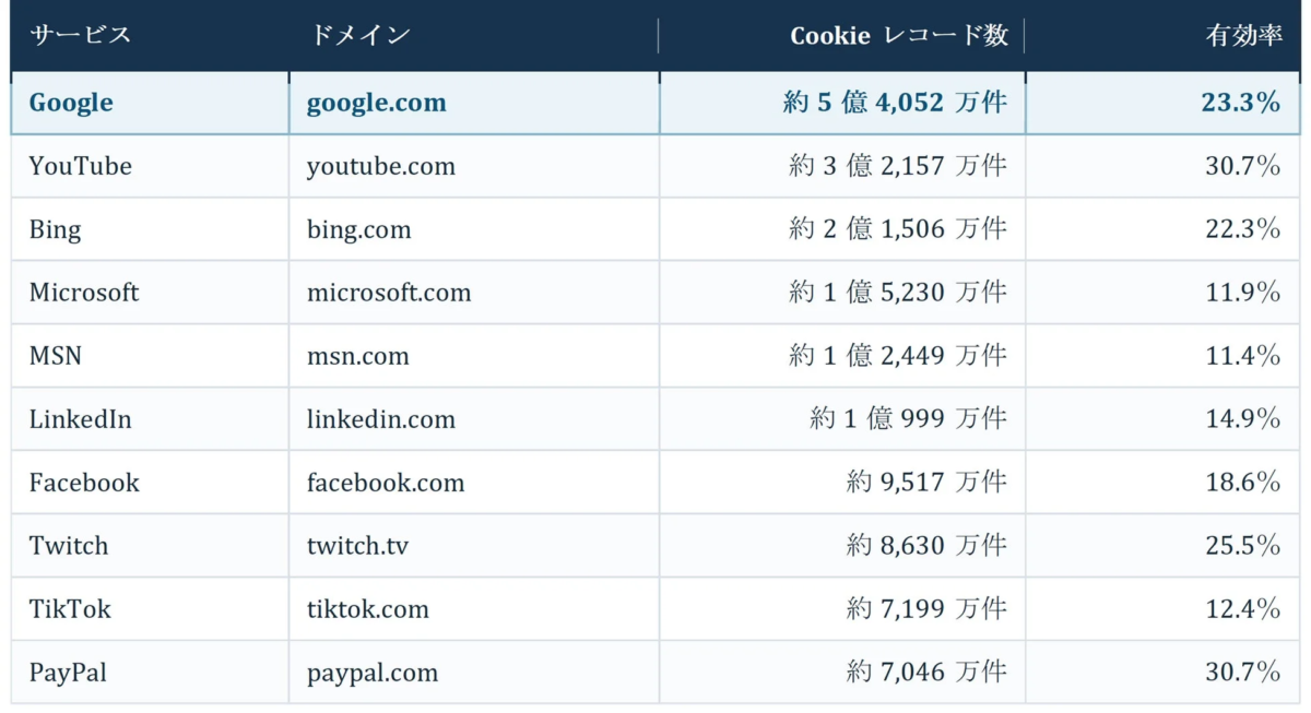 主要なWebサービスごとのドメイン、Cookieレコード数、および有効率を比較した表です。Googleが最も多くのCookieレコードを持ち、YouTubeとPayPalが有効率で高い数値を示しています。