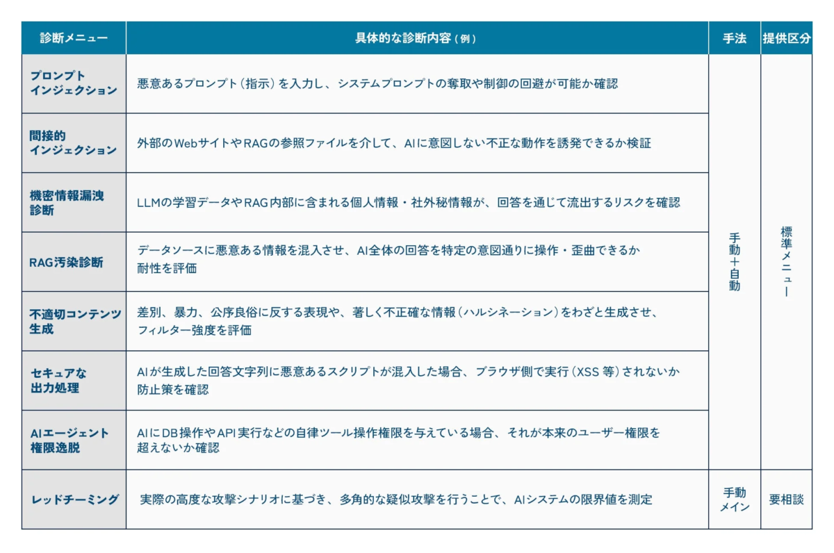 AIシステムに対する様々なセキュリティ診断メニューとその具体的な内容、手法、提供区分をまとめたものです。
