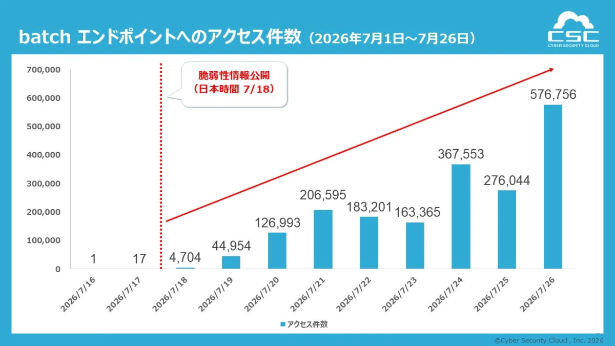 batch エンドポイントへのアクセス件数 (2026年7月1日～7月26日)