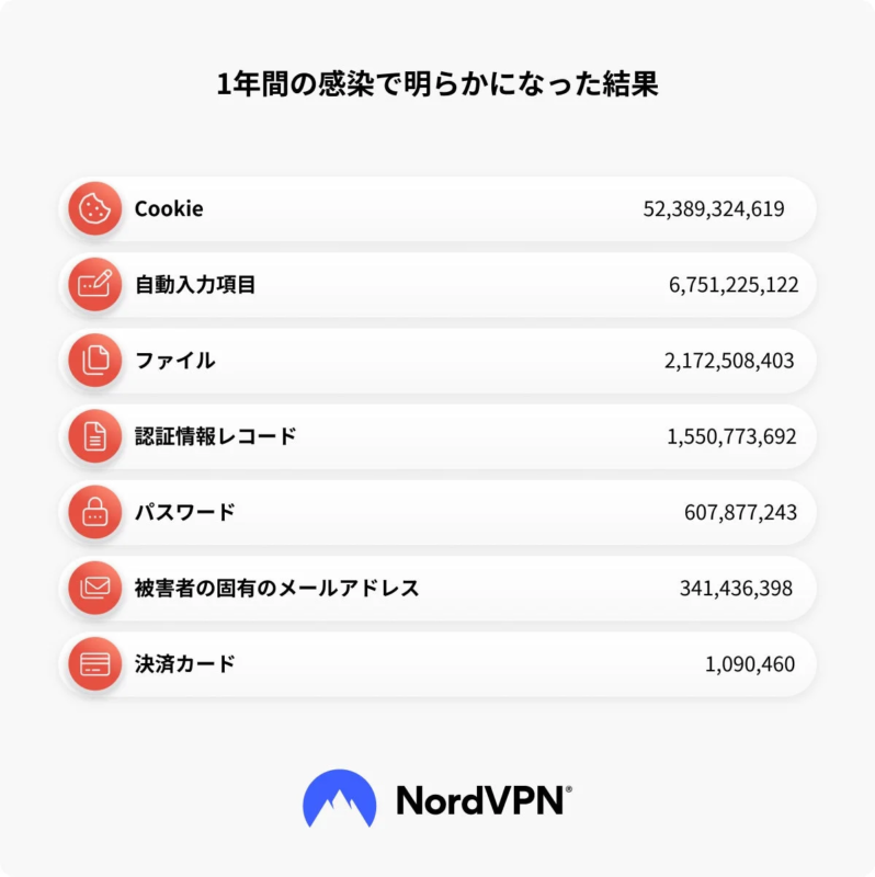 NordVPNのデータ侵害レポートで、1年間のサイバー感染により明らかになった情報漏洩の規模を示しています。クッキー、自動入力項目、パスワード、メールアドレス、決済カードなど、様々な種類のデータが大量に流出したことが数字で示されています。