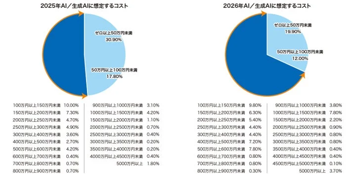 AI/生成AIに想定するコスト