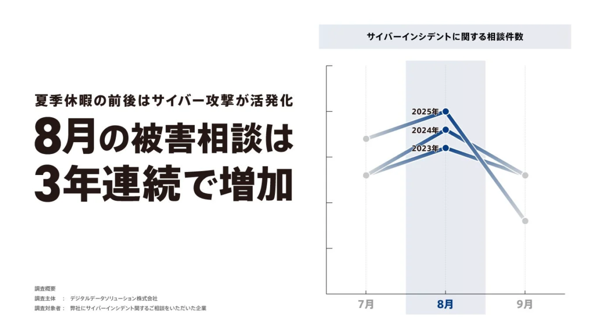 夏季休暇の前後にはサイバー攻撃が活発化し、8月の被害相談が3年連続で増加していることを示すグラフ