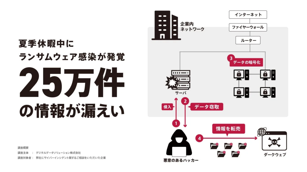 夏季休暇中にランサムウェア感染が発覚し、情報が漏えいした事例の攻撃フローを示す図