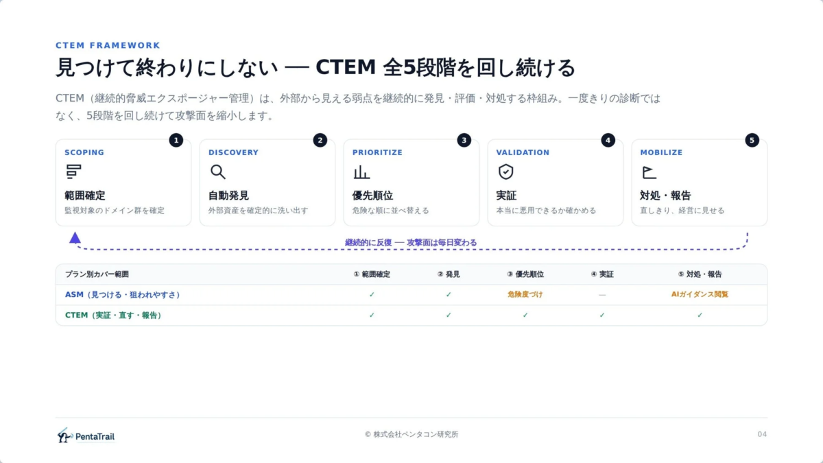 CTEM FRAMEWORK 見つけて終わりにしない - CTEM 全5段階を回し続ける