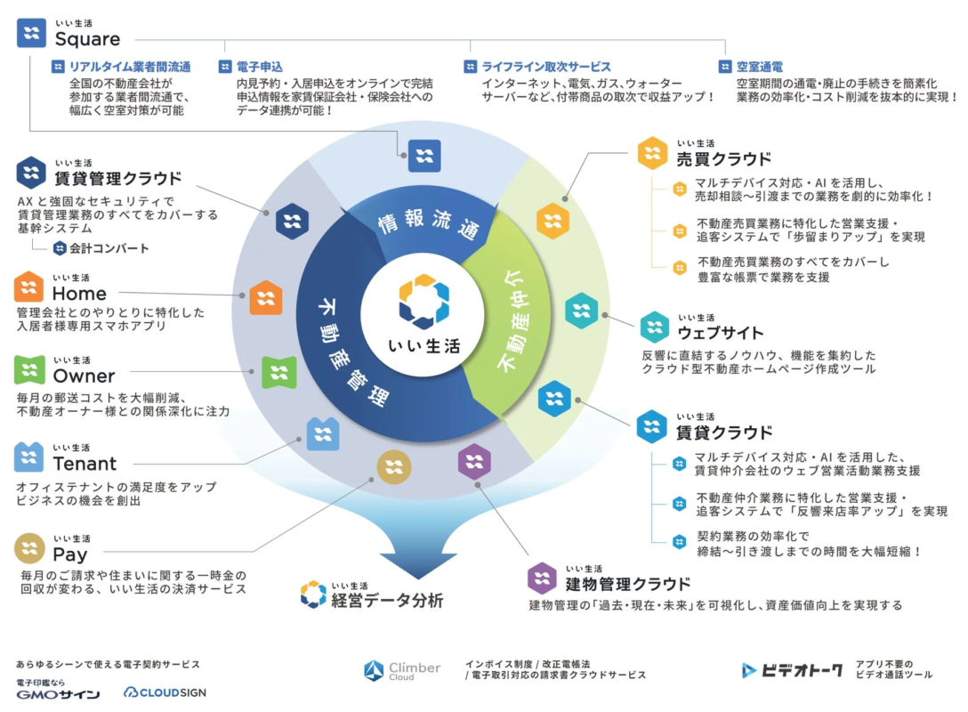 いい生活の不動産業務向けクラウドサービス全体像