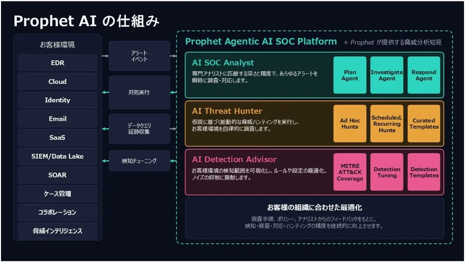 マクニカ、AI活用でSOC運用を革新 次世代プラットフォーム「Prophet AI」国内提供開始