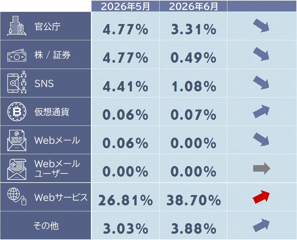 2026年5月と6月のフィッシングサイトカテゴリ別構成比（一部）