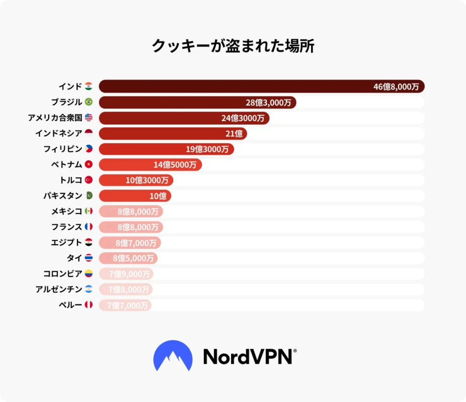 クッキーが盗まれた場所を国別に示した棒グラフ。インドが最も多く、ブラジル、アメリカが続く。NordVPNのロゴがある。