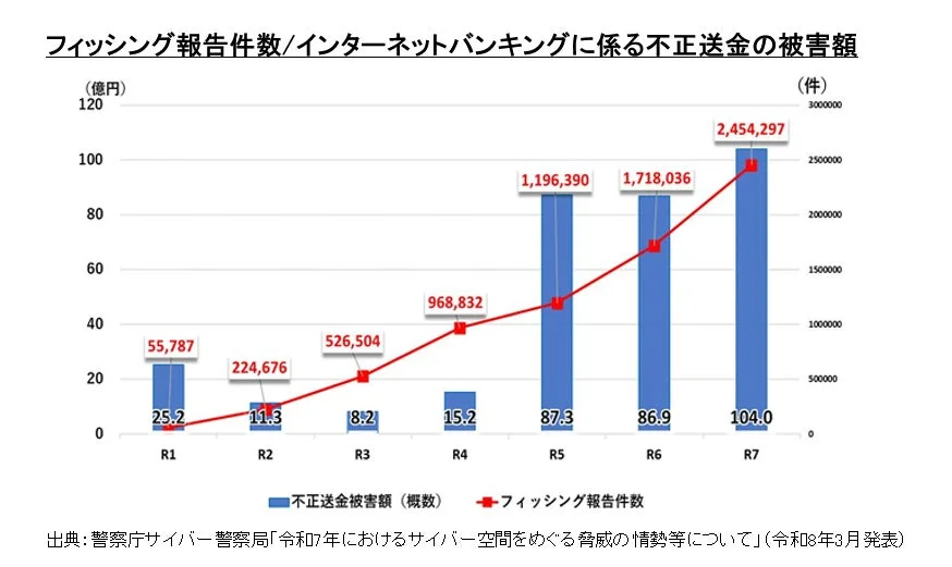フィッシング報告件数/インターネットバンキングに係る不正送金の被害額の推移