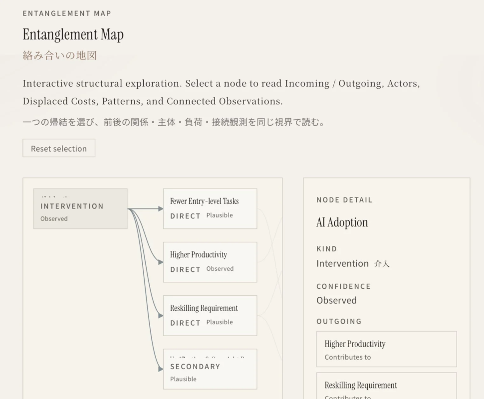 AI導入の影響を示すEntanglement Map