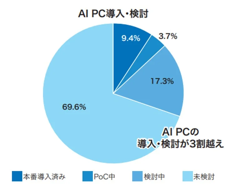 AI PC導入・検討