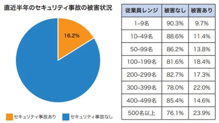 直近半年間のセキュリティ事故の被害状況