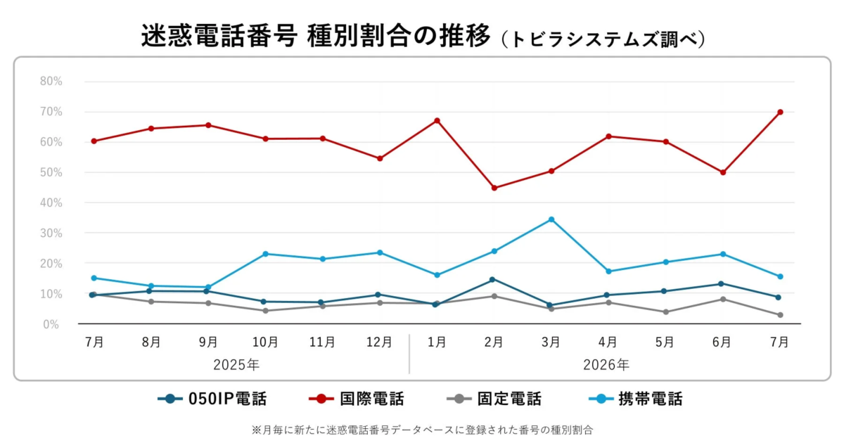 国際電話からの不審電話が急増、URL誘導型の新詐欺SMSも確認か