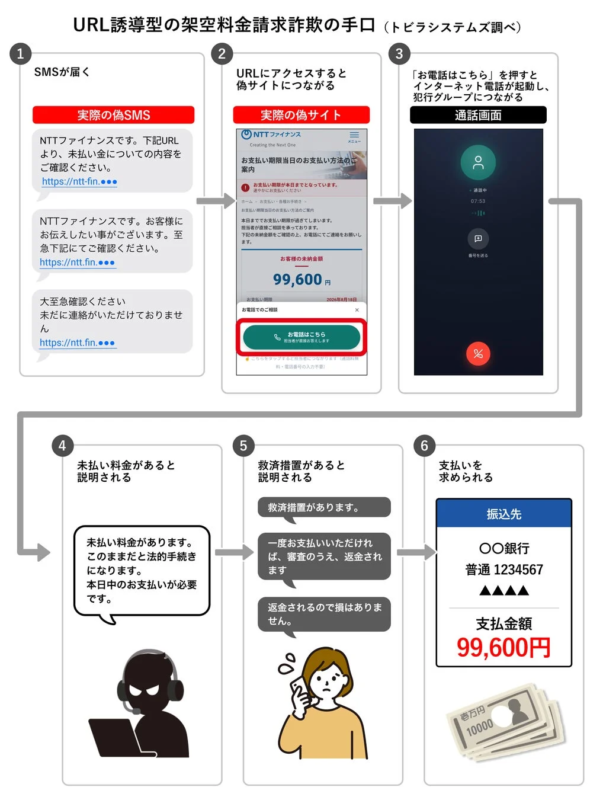 URL誘導型の架空料金請求詐欺の手口