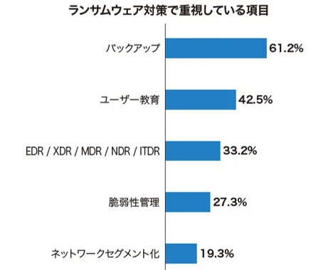 ランサムウェア対策で重視している項目