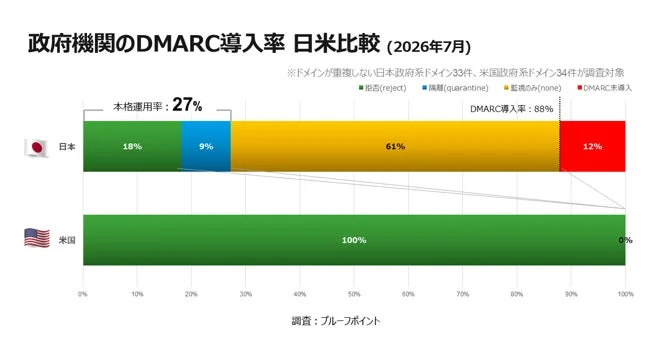 政府機関のDMARC導入率 日米比較 (2026年7月)