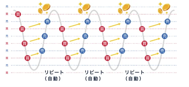 トラリピの仕組み