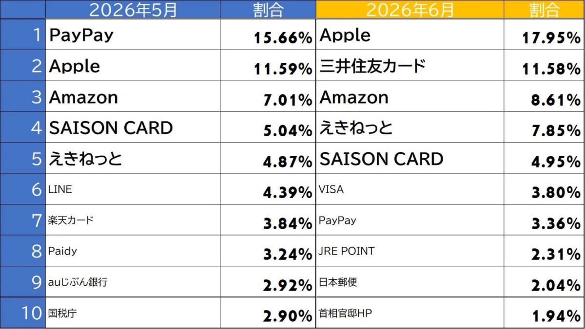 2026年5月と6月のフィッシングサイトブランドランキング