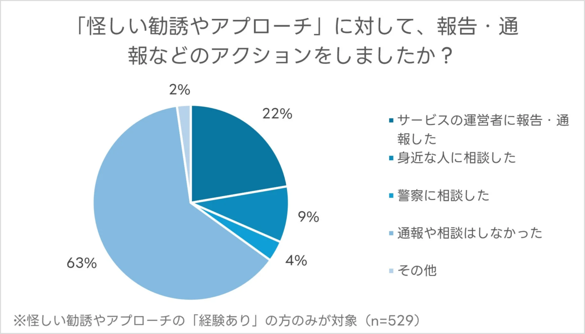 怪しい勧誘やアプローチに対するアクション