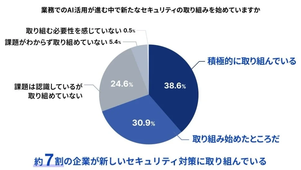 業務でのAI活用が進む中で新たなセキュリティの取り組みを始めていますか