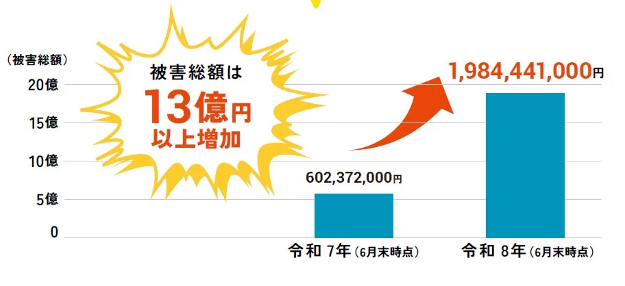 令和7年と令和8年の6月末時点における被害総額の推移