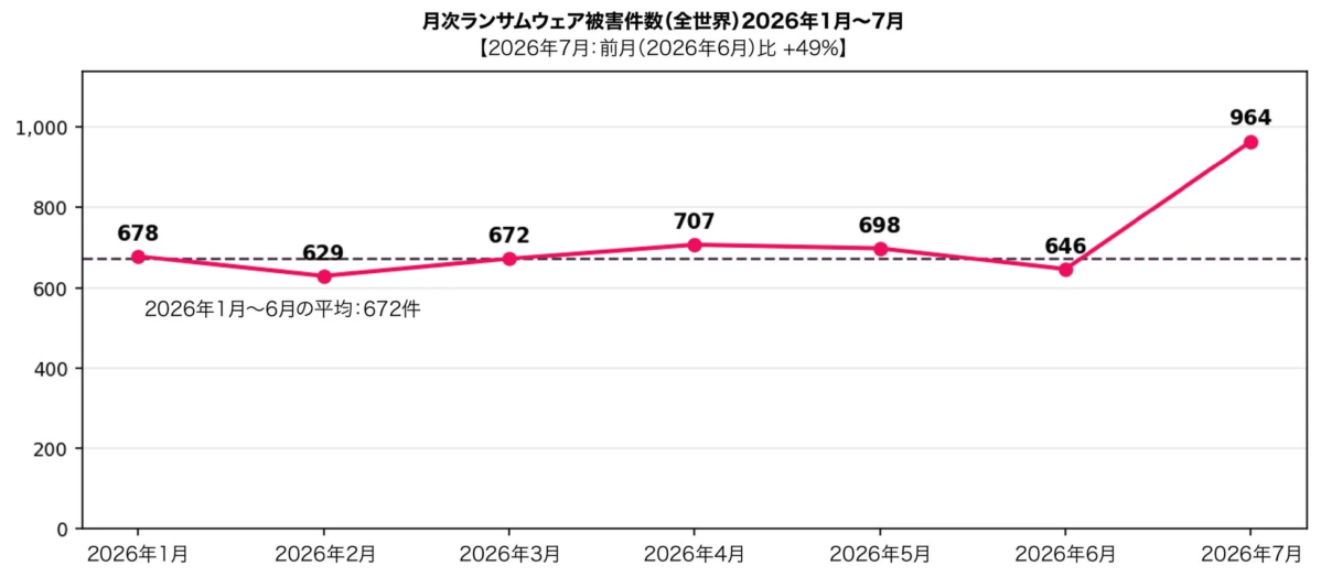 月次ランサムウェア被害件数(全世界)