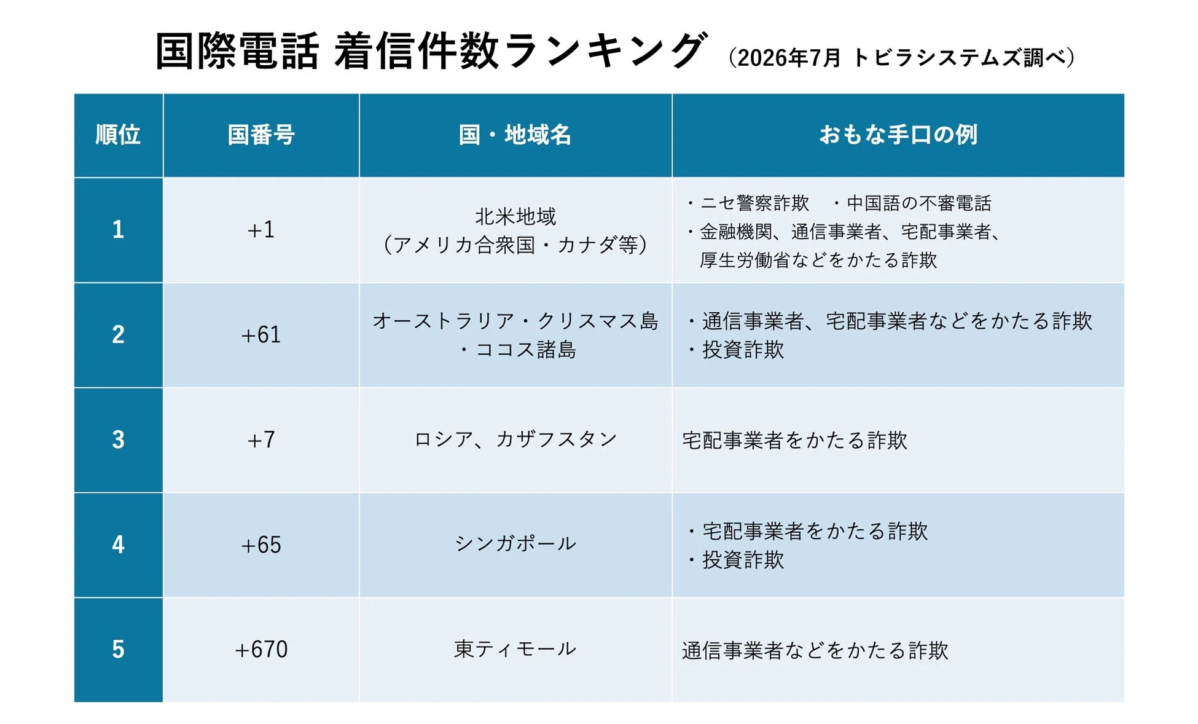 国際電話 着信件数ランキング