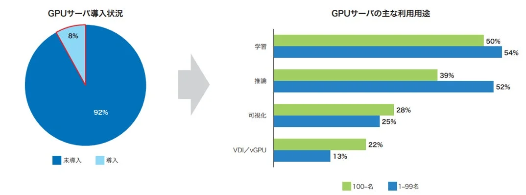GPUサーバ導入状況