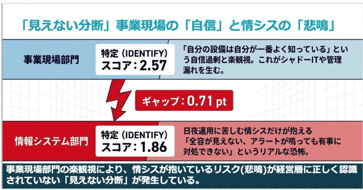 事業現場と情報システム部門の認識ギャップ