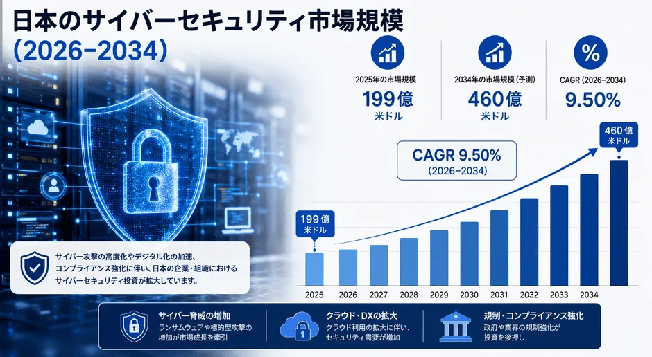 日本のサイバーセキュリティ市場、2034年に460億ドル規模へ成長か