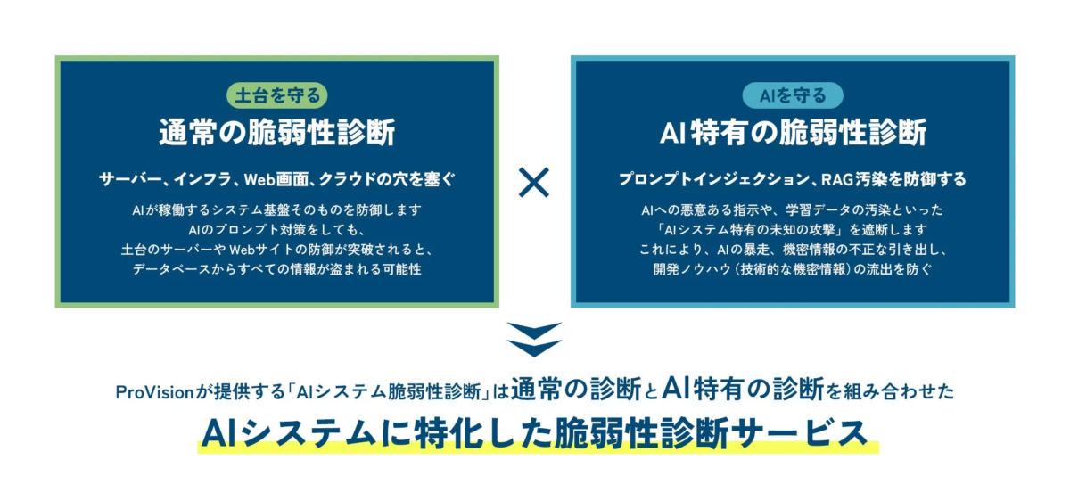 ProVisionが提供するAIシステム脆弱性診断サービスは、一般的なシステム基盤の脆弱性だけでなく、プロンプトインジェクションなどAI特有の脅威からも防御する、AIに特化した診断サービスです。