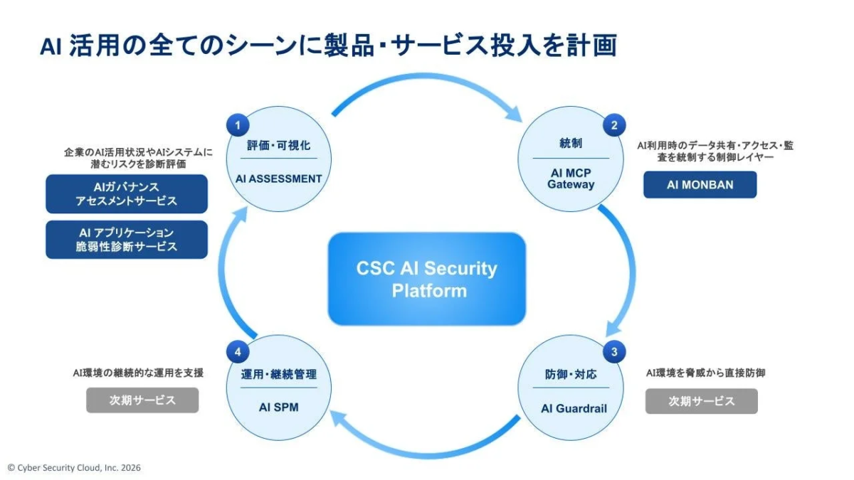 AI活用の全てのシーンに製品・サービス投入を計画