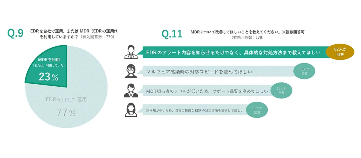 MDRの利用状況と改善要望