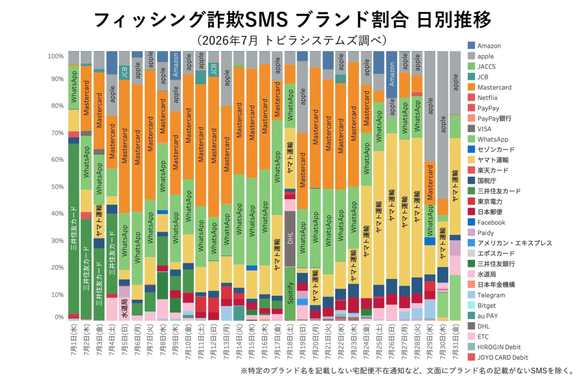 フィッシング詐欺SMSブランド割合 日別推移
