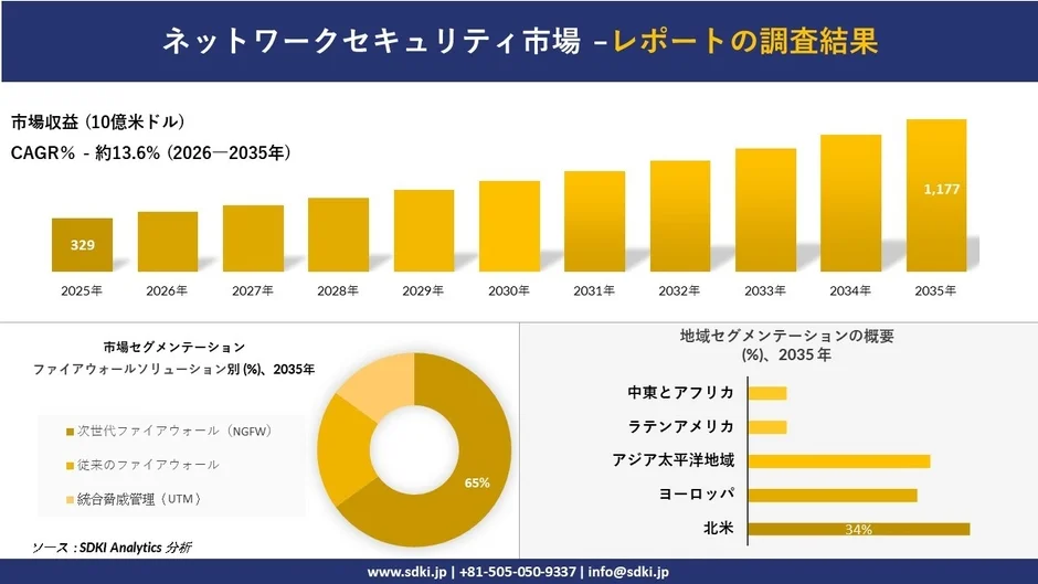 ネットワークセキュリティ市場、2035年には約1,177億米ドル規模に拡大予測か　AIインフラと5G普及が牽引