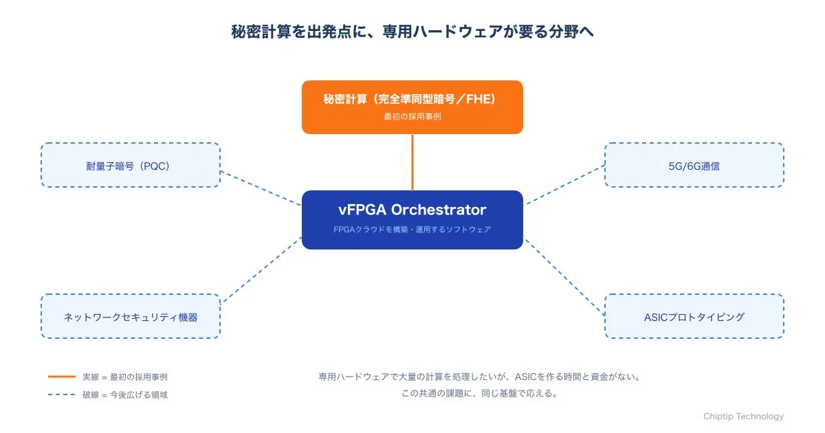 秘密計算を出発点に、専用ハードウェアが要る分野へ