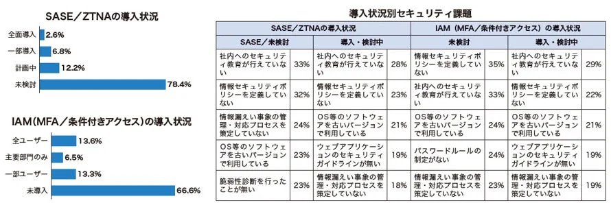 SASE/ZTNAの導入状況