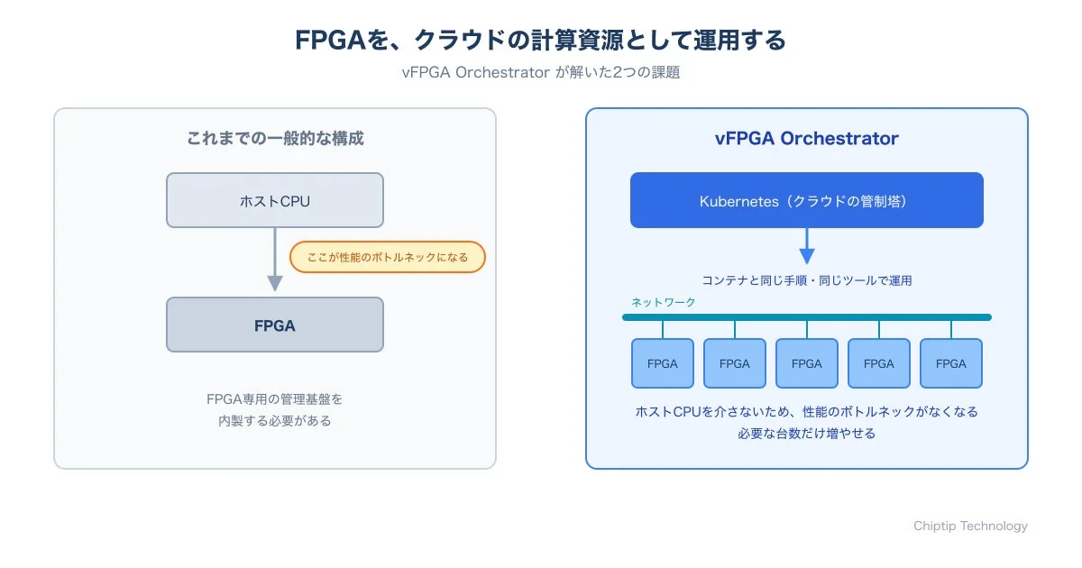Chiptip、FPGA運用を革新する「vFPGA Orchestrator」提供開始 — 秘密計算から5G/6G通信まで応用拡大か