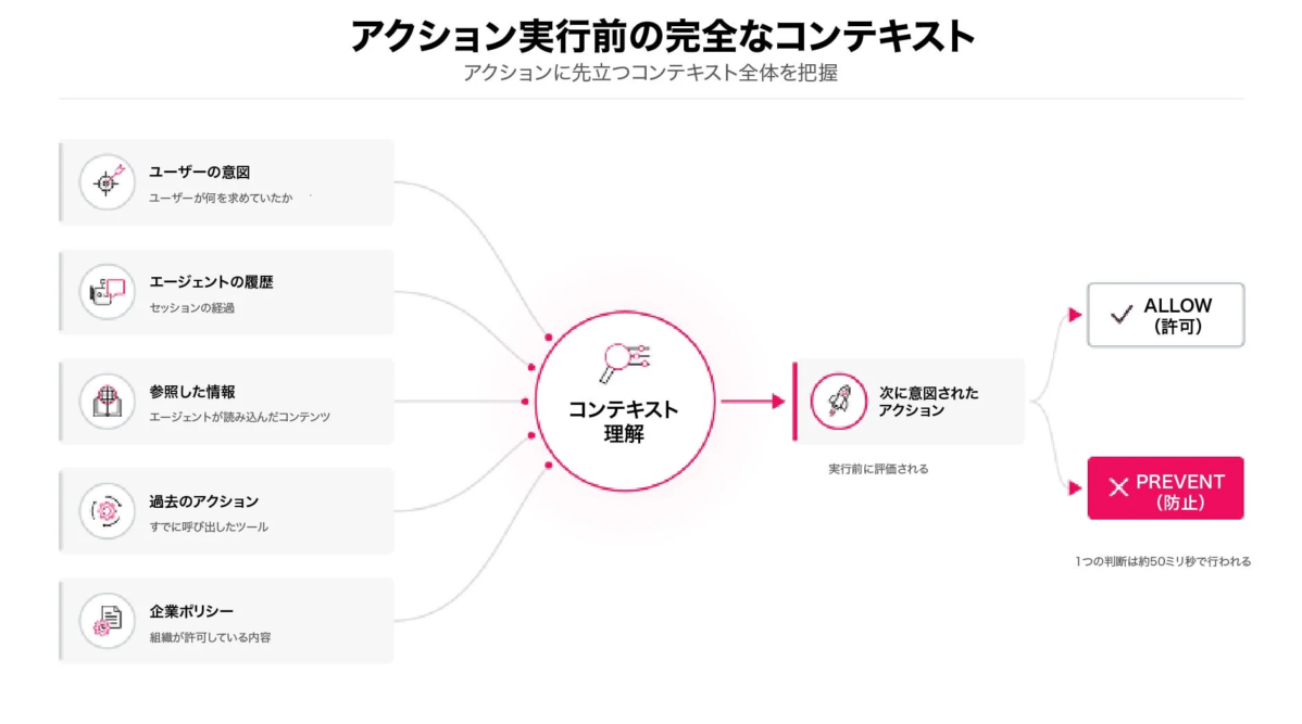 アクション実行前の完全なコンテキスト
