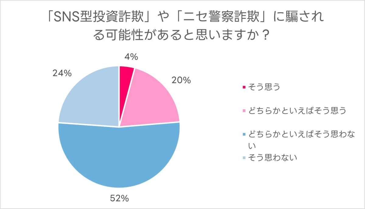 騙される可能性の意識