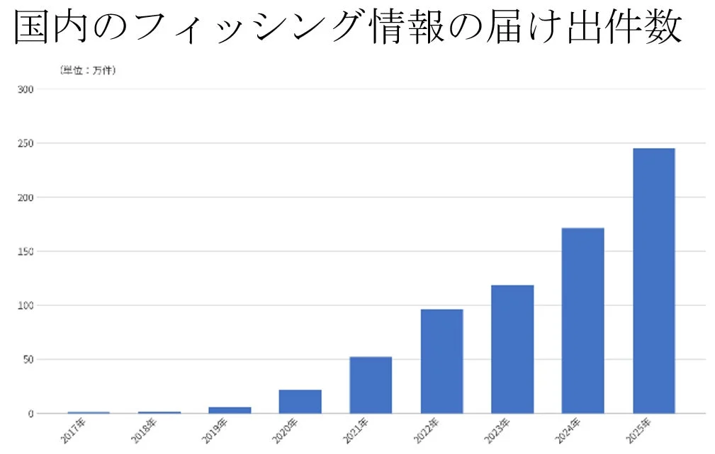 国内のフィッシング情報の届け出件数