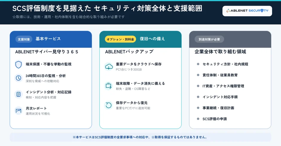 SCS評価制度を見据えたセキュリティ対策全体と支援範囲