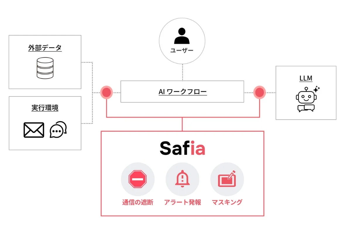 SafiaがAIワークフローにおけるデータセキュリティと制御を提供するシステム図