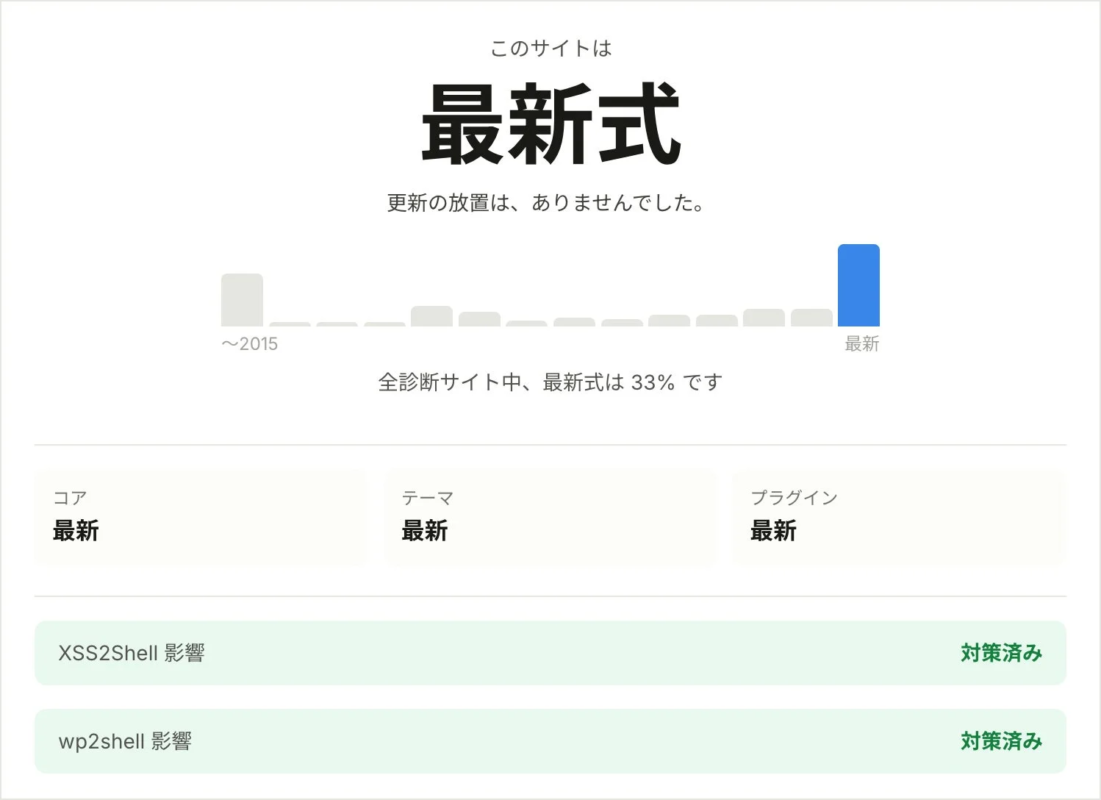 WordPress年式診断の診断結果画面の例。サイトが最新式であり、コア、テーマ、プラグインが全て最新版で、XSS2Shellとwp2shellの脆弱性も対策済みと表示されています。