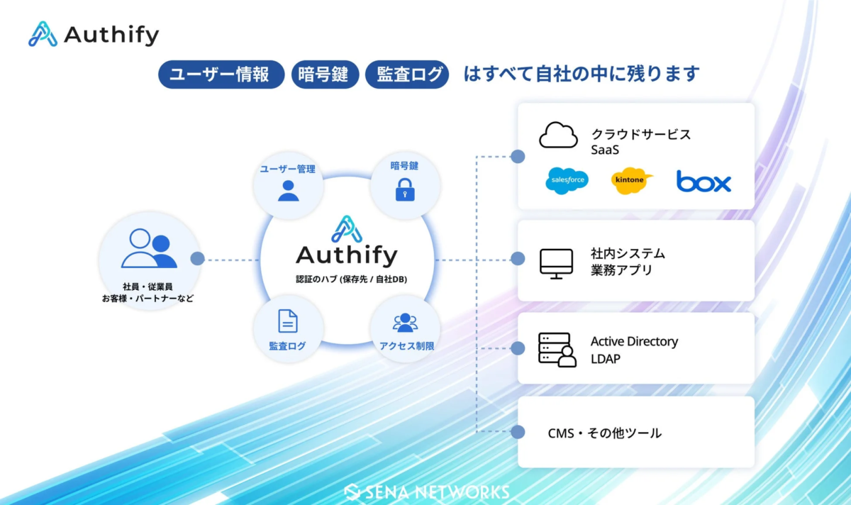 Authifyシステム構成