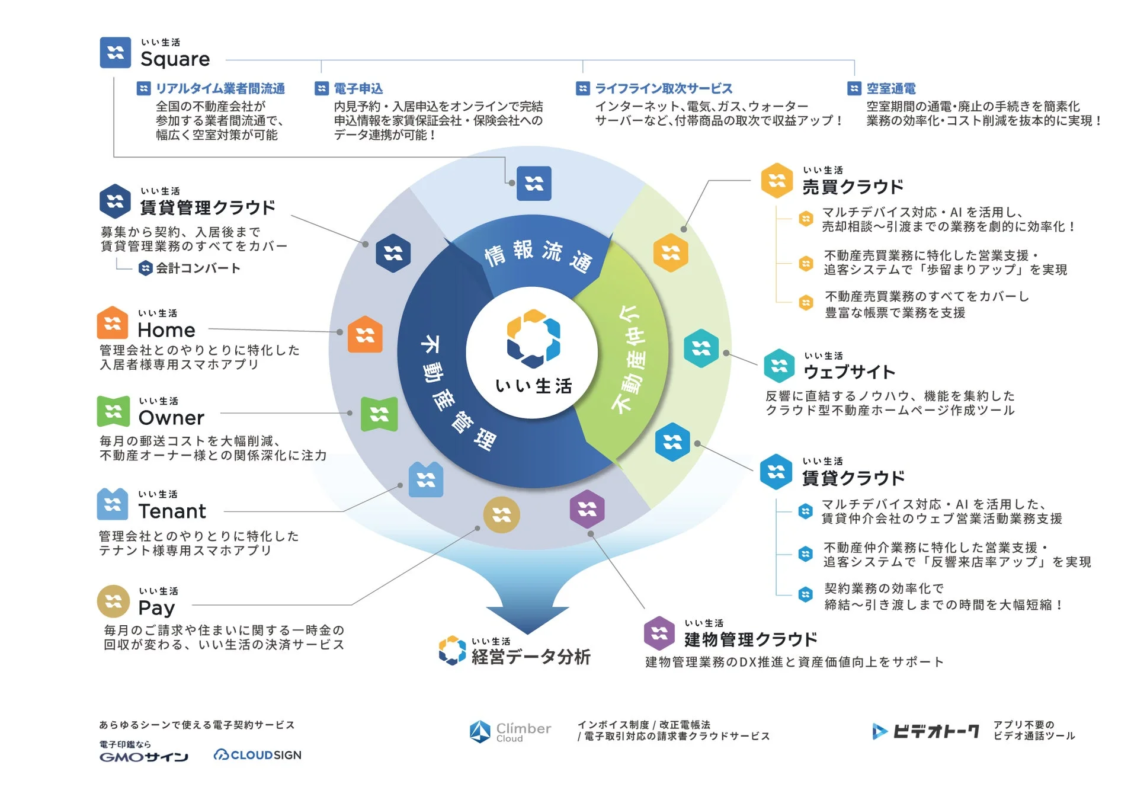 いい生活のサービス全体像