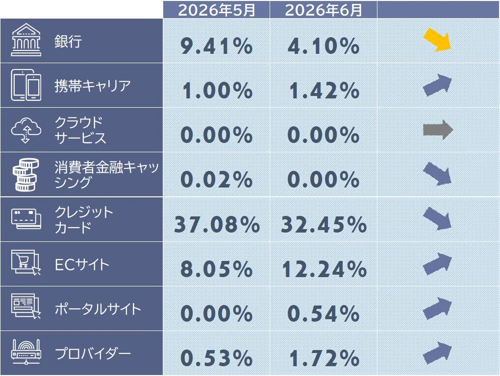 2026年5月と6月のフィッシングサイトカテゴリ別構成比（銀行・クレジットなど）